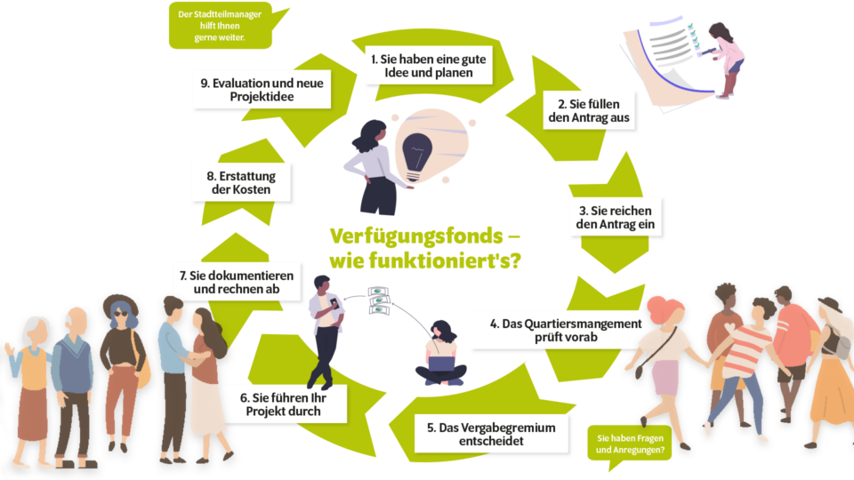 Verfügungsfonds-Grafik